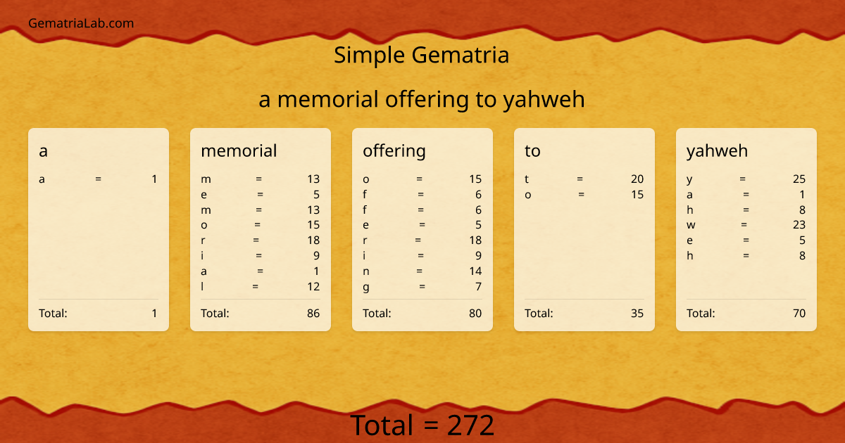 a memorial offering to yahweh in simple Gematria